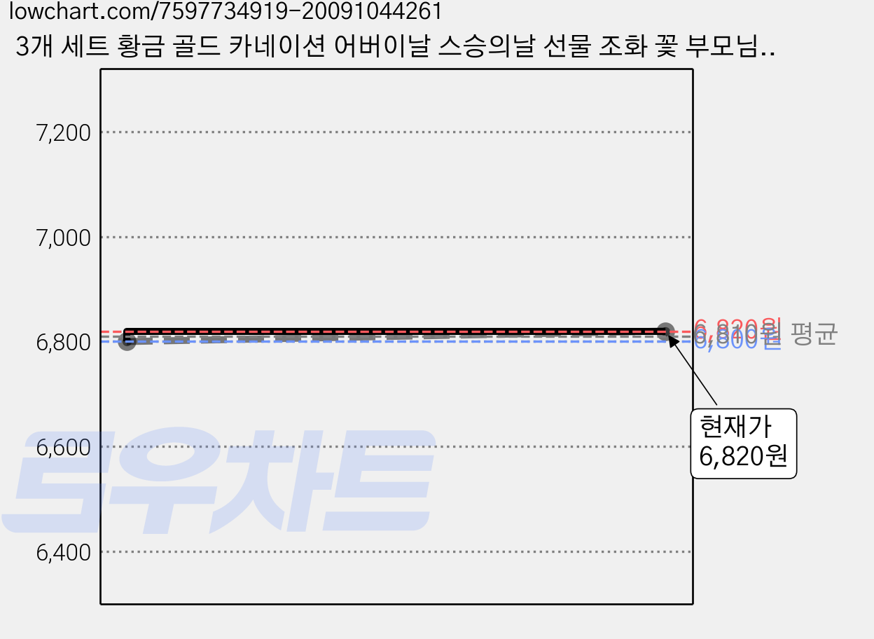 3개 세트 황금 골드 카네이션 어버이날 스승의날 선물 조화 꽃 부모님 꽃선물 선물용 포장 패키지 3p, R49032D(3p, 1개 가격 변동 차트, 현재가 6,820원, 역대최저가