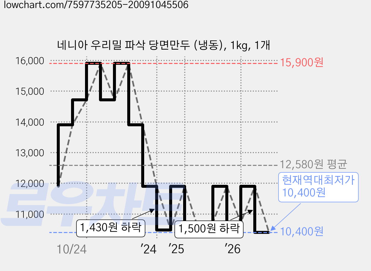 네니아 우리밀 파삭 당면만두 (냉동), 1kg, 1개 가격 변동 차트, 현재가 10,400원, 역대최저가