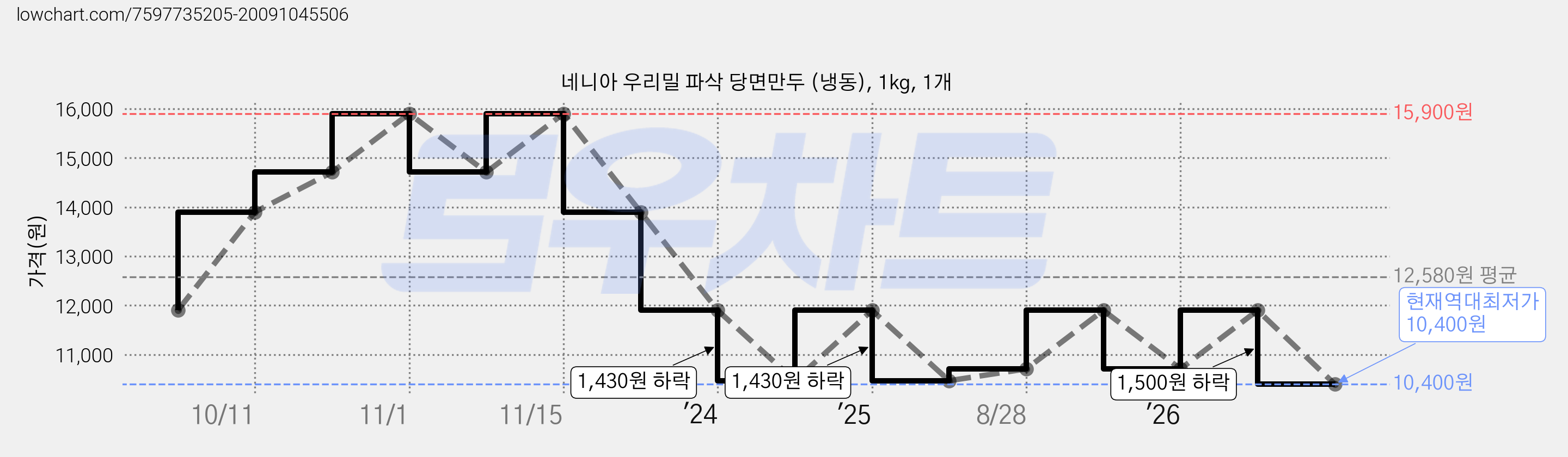 네니아 우리밀 파삭 당면만두 (냉동), 1kg, 1개 가격 변동 차트, 현재가 10,400원, 역대최저가