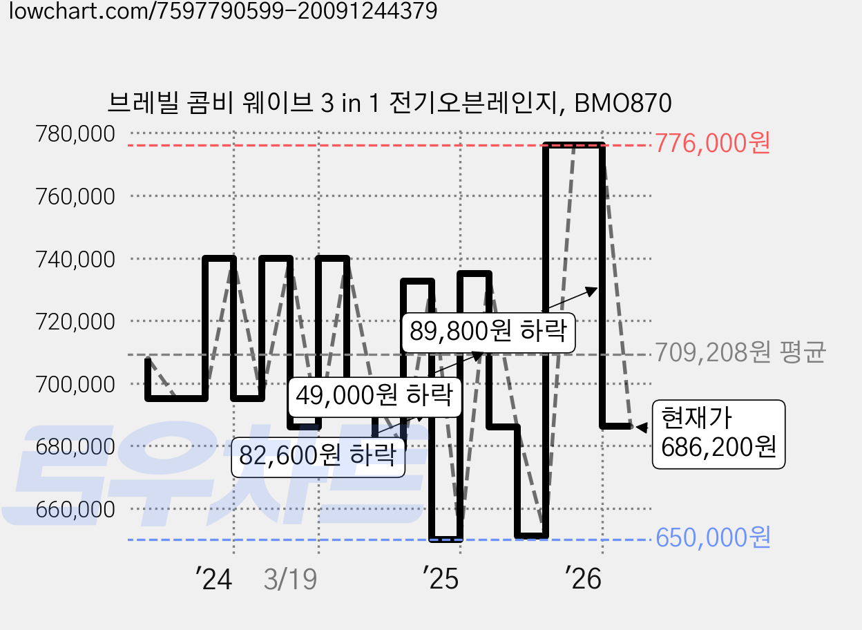 브레빌 콤비 웨이브 3 in 1 전기오븐레인지, BMO870 가격 변동 차트, 현재가 686,200원, 관측 최저가 650,000원