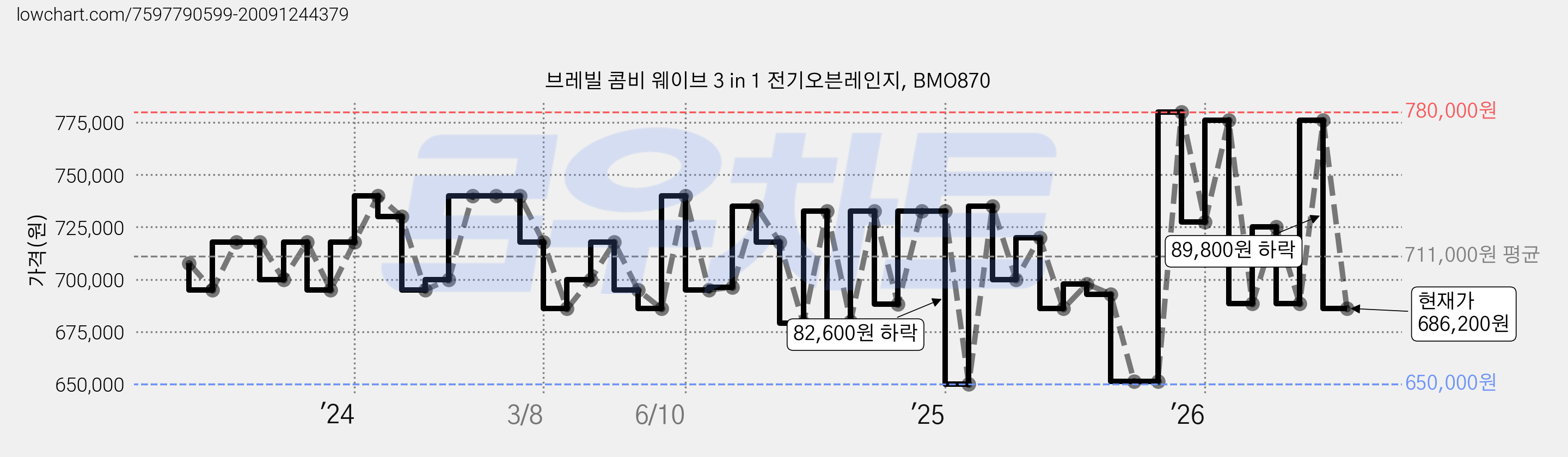 브레빌 콤비 웨이브 3 in 1 전기오븐레인지, BMO870 가격 변동 차트, 현재가 686,200원, 관측 최저가 650,000원