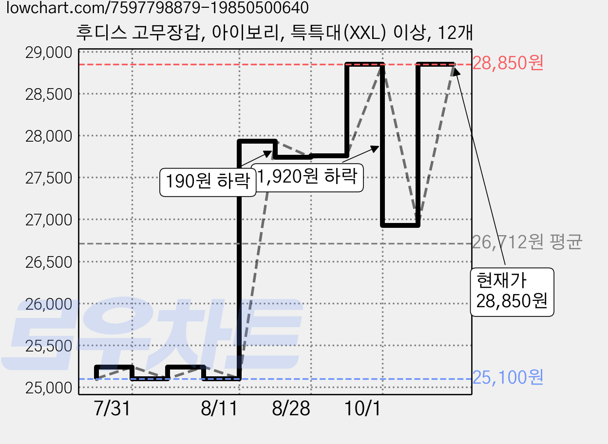 후디스 고무장갑, 아이보리, 특특대(XXL) 이상, 12개 가격 변동 차트, 현재가 28,850원, 관측 최저가 25,100원