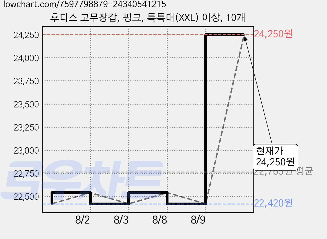 후디스 고무장갑, 핑크, 특특대(XXL) 이상, 10개 가격 변동 차트, 현재가 24,250원, 관측 최저가 22,360원