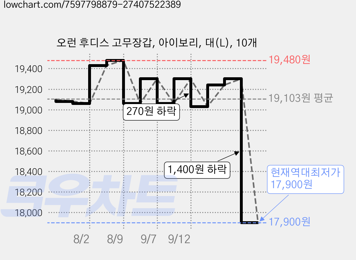 오런 후디스 고무장갑, 아이보리, 대(L), 10개 가격 변동 차트, 현재가 17,900원, 역대최저가