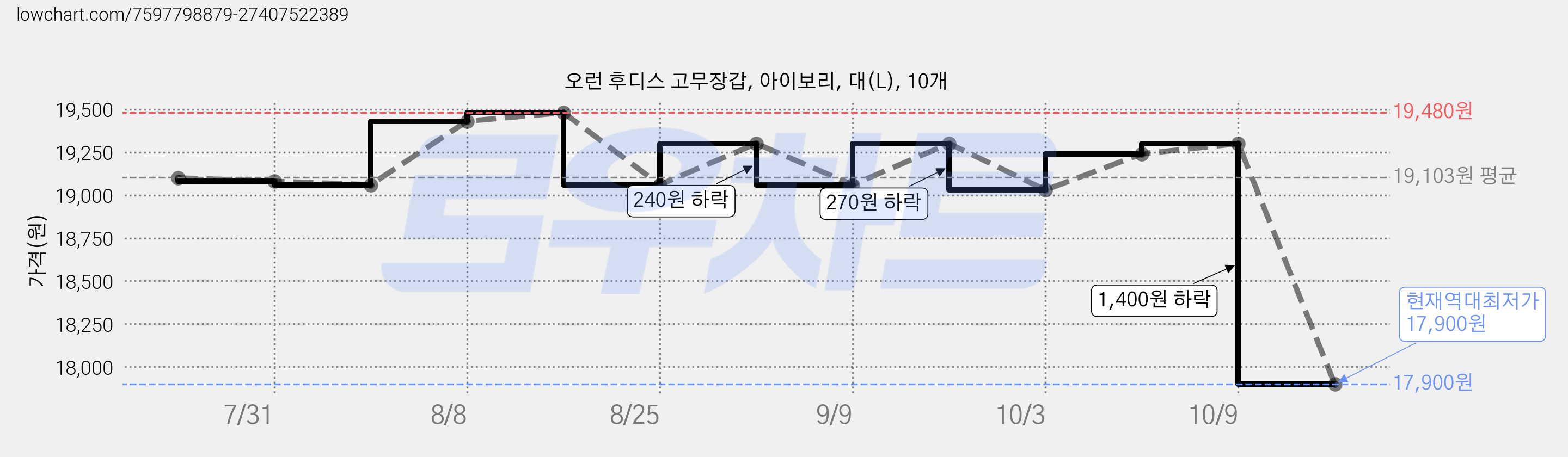 오런 후디스 고무장갑, 아이보리, 대(L), 10개 가격 변동 차트, 현재가 17,900원, 역대최저가