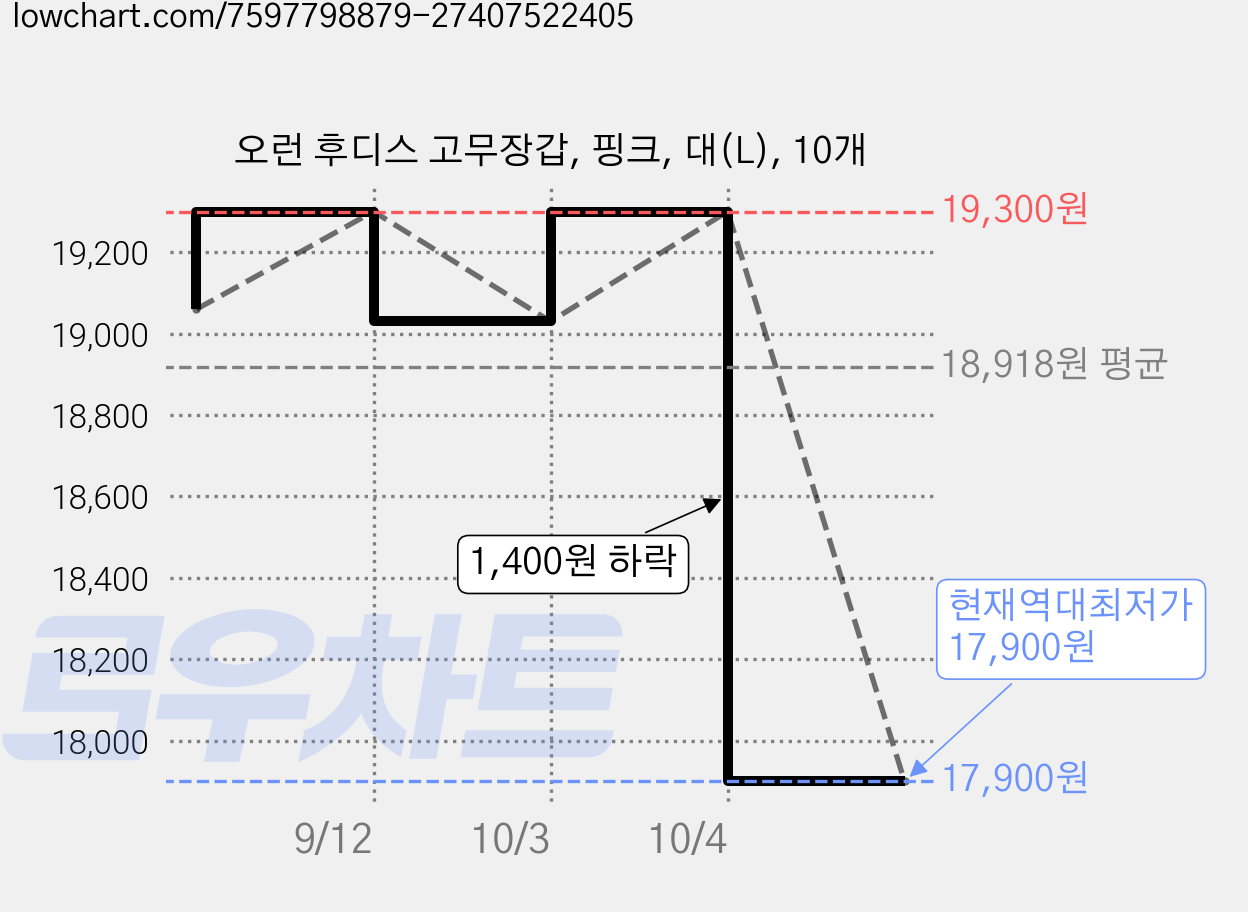 오런 후디스 고무장갑, 핑크, 대(L), 10개 가격 변동 차트, 현재가 17,900원, 역대최저가
