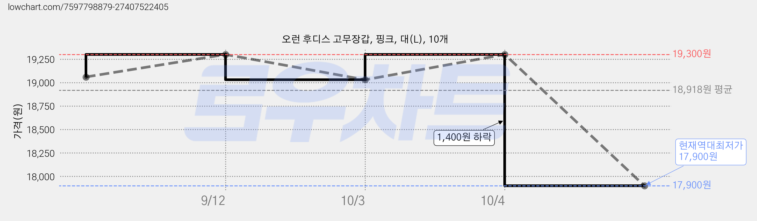 오런 후디스 고무장갑, 핑크, 대(L), 10개 가격 변동 차트, 현재가 17,900원, 역대최저가