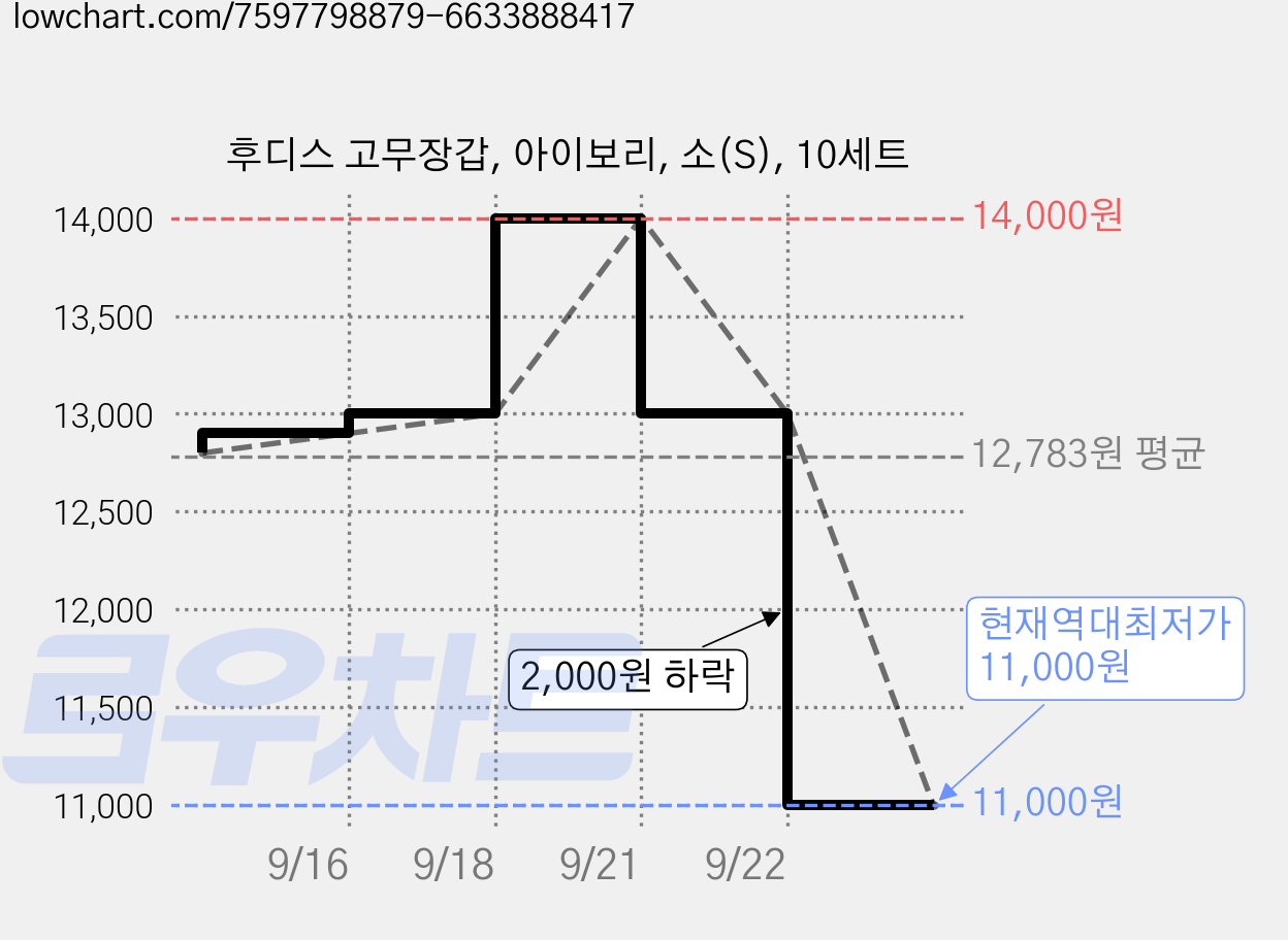 후디스 고무장갑, 아이보리, 소(S), 10세트 가격 변동 차트, 현재가 11,000원, 역대최저가