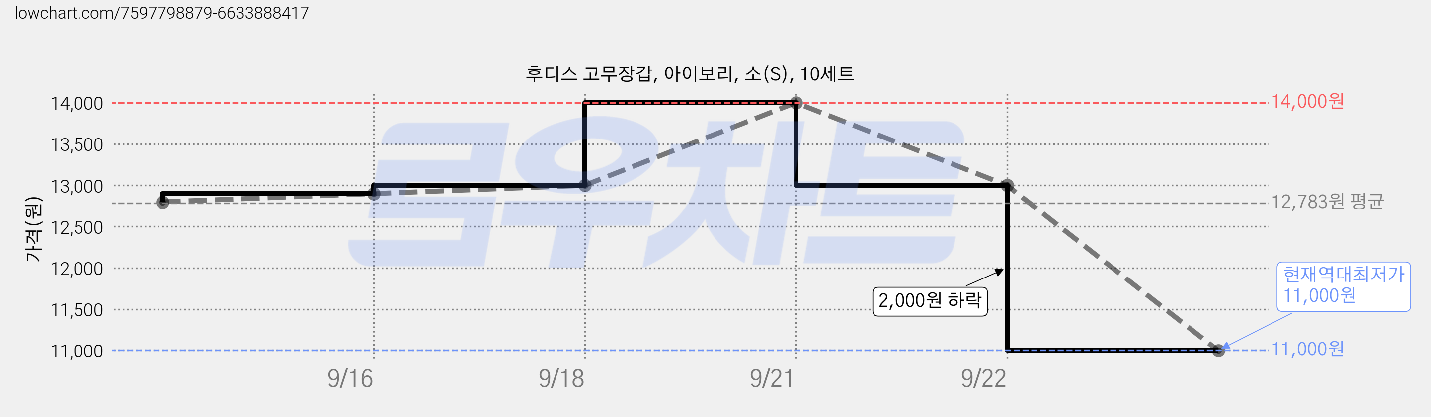 후디스 고무장갑, 아이보리, 소(S), 10세트 가격 변동 차트, 현재가 11,000원, 역대최저가