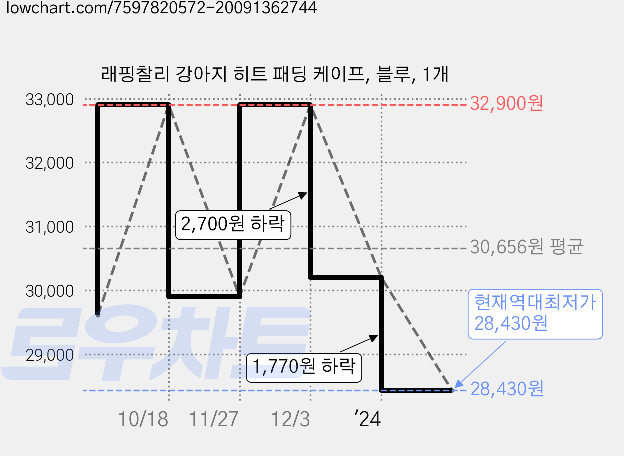 래핑찰리 강아지 히트 패딩 케이프, 블루, 1개 가격 변동 차트, 현재가 28,430원, 역대최저가