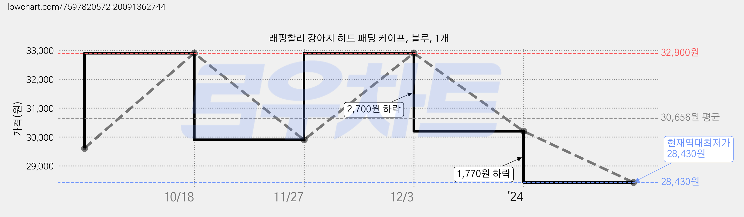 래핑찰리 강아지 히트 패딩 케이프, 블루, 1개 가격 변동 차트, 현재가 28,430원, 역대최저가