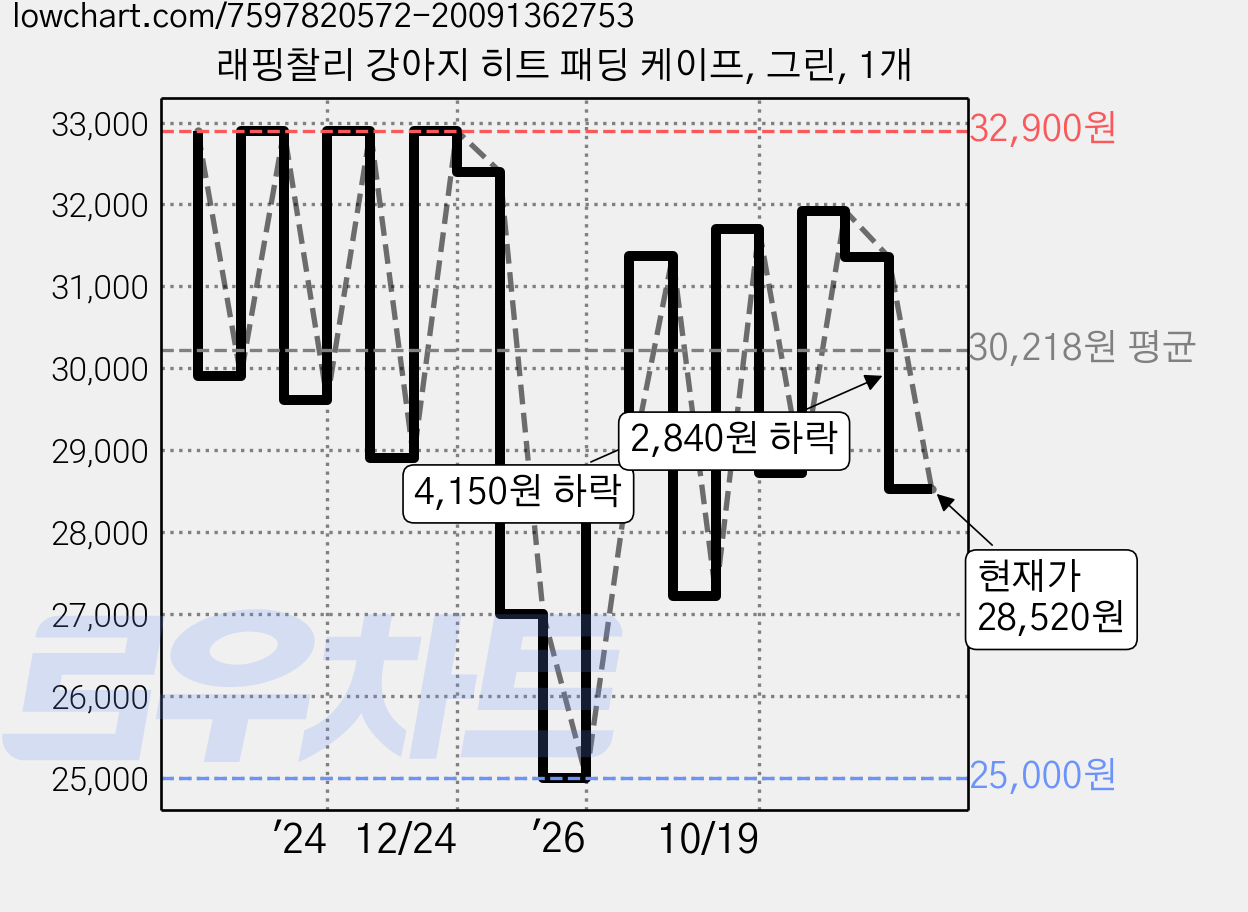 래핑찰리 강아지 히트 패딩 케이프, 그린, 1개 가격 변동 차트, 현재가 28,520원, 관측 최저가 25,000원