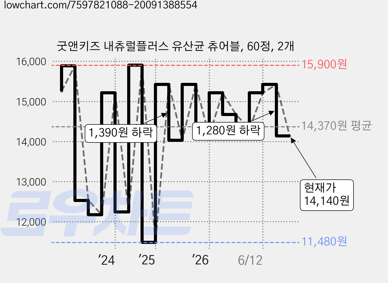 굿앤키즈 내츄럴플러스 유산균 츄어블, 60정, 2개 가격 변동 차트, 현재가 14,140원, 관측 최저가 11,480원
