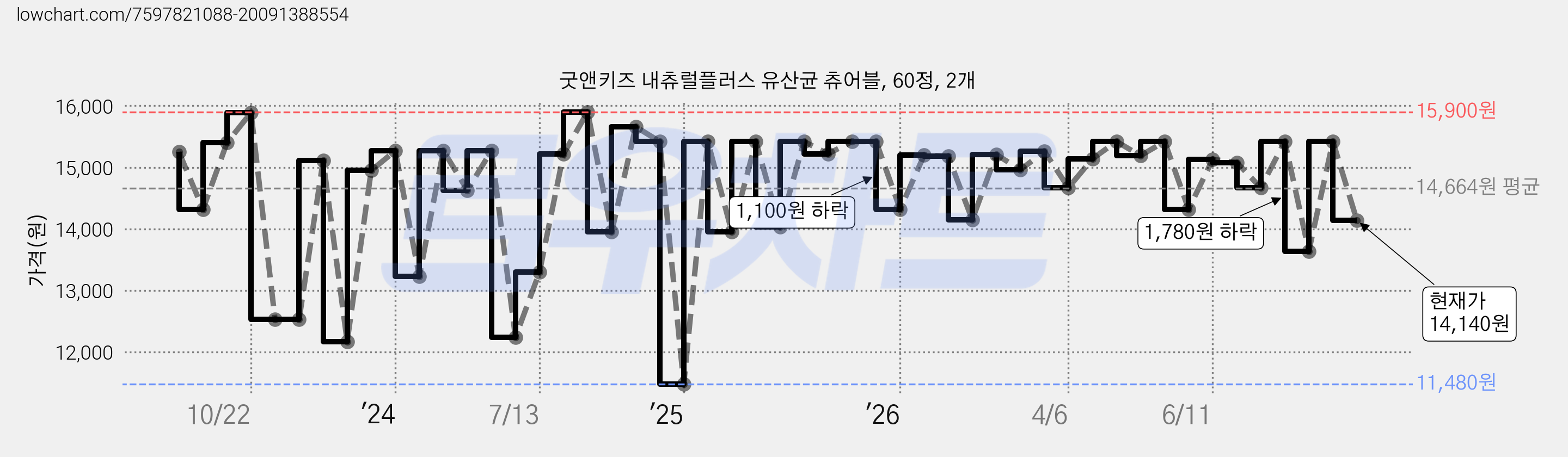 굿앤키즈 내츄럴플러스 유산균 츄어블, 60정, 2개 가격 변동 차트, 현재가 14,140원, 관측 최저가 11,480원