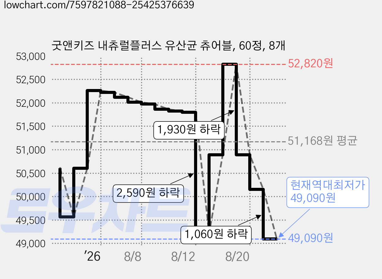 굿앤키즈 내츄럴플러스 유산균 츄어블, 60정, 8개 가격 변동 차트, 현재가 49,090원, 역대최저가