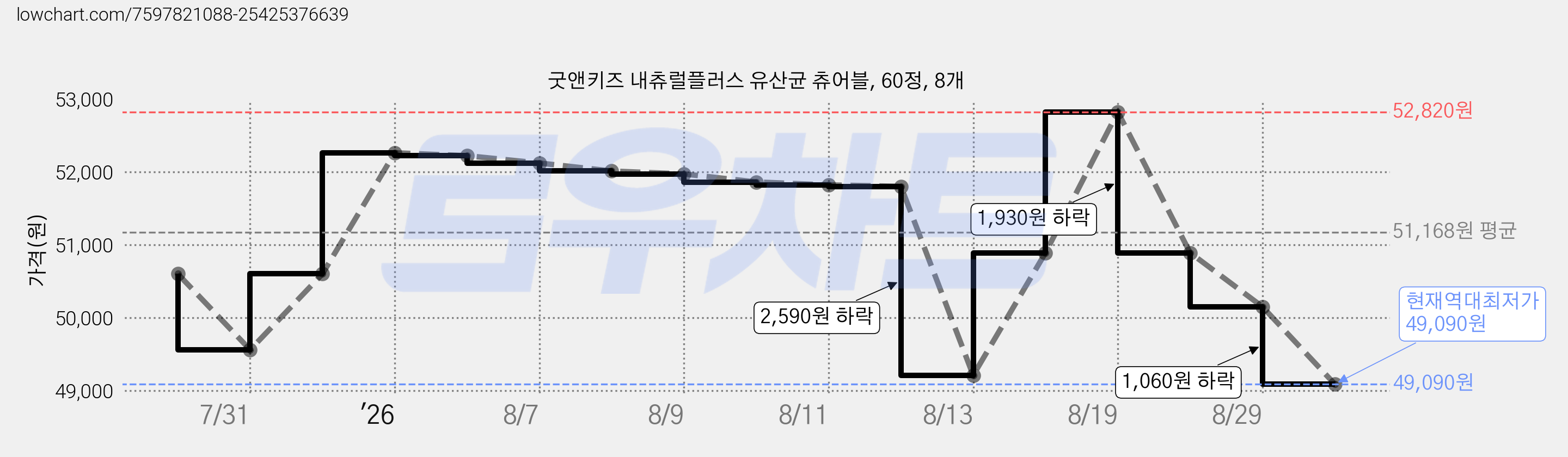 굿앤키즈 내츄럴플러스 유산균 츄어블, 60정, 8개 가격 변동 차트, 현재가 49,090원, 역대최저가