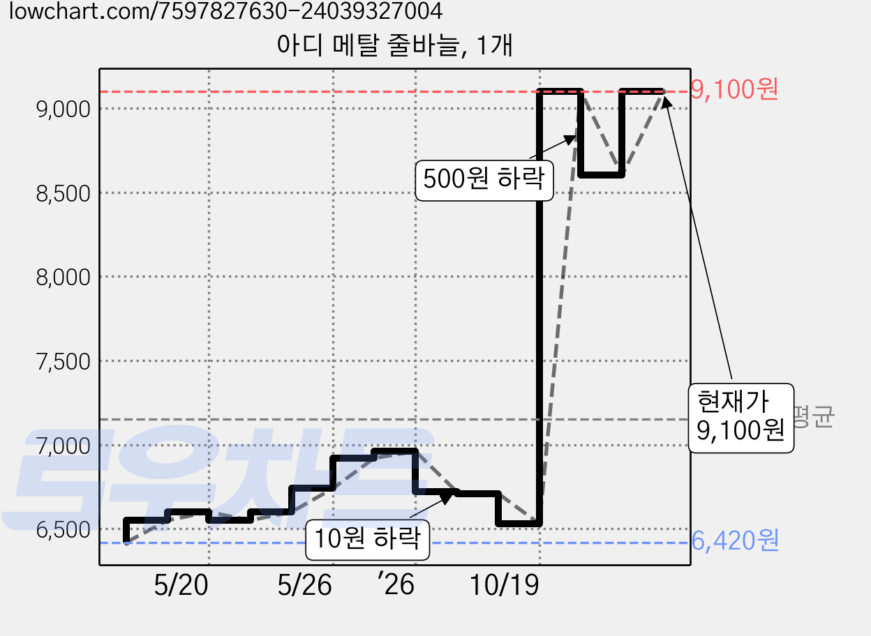 아디 메탈 줄바늘, 1개 가격 변동 차트, 현재가 9,100원, 관측 최저가 6,420원