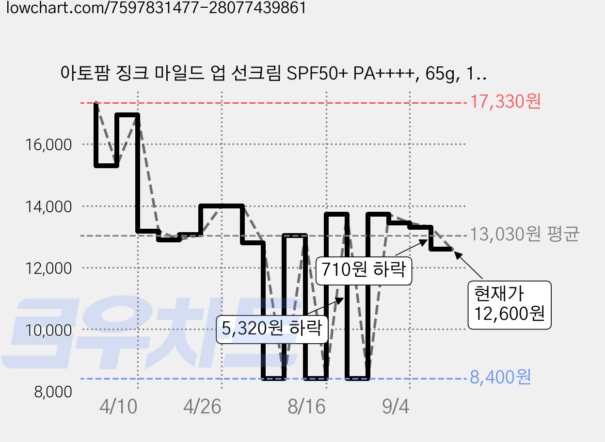 아토팜 징크 마일드 업 선크림 SPF50+ PA++++, 65g, 1개 가격 변동 차트, 현재가 12,600원, 관측 최저가 8,400원