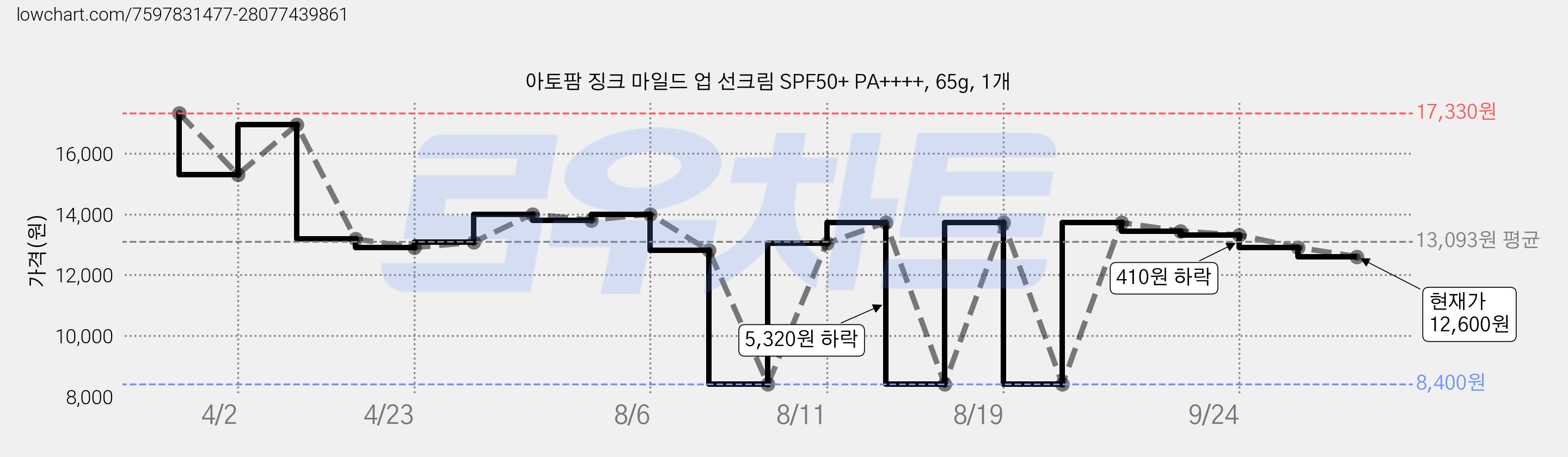 아토팜 징크 마일드 업 선크림 SPF50+ PA++++, 65g, 1개 가격 변동 차트, 현재가 12,600원, 관측 최저가 8,400원