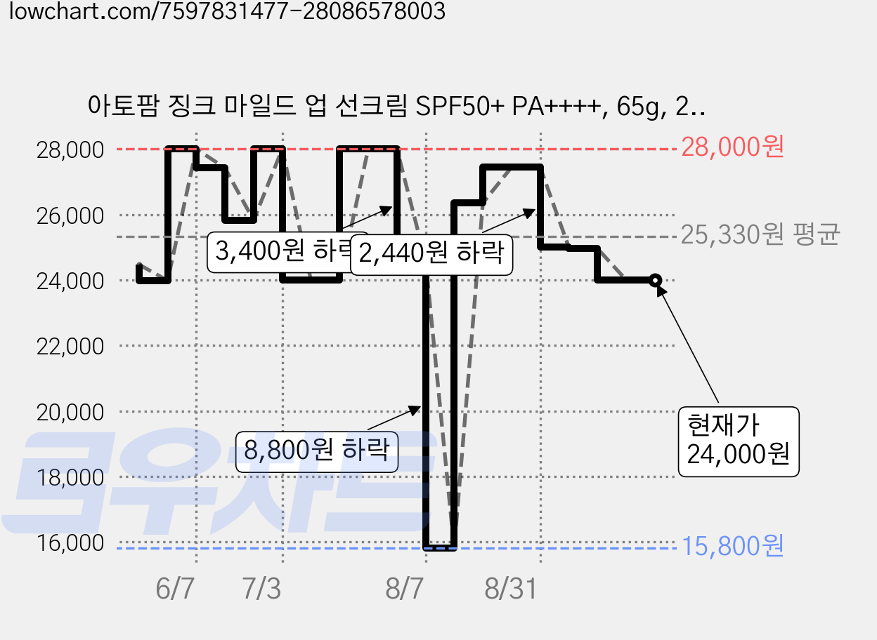 아토팜 징크 마일드 업 선크림 SPF50+ PA++++, 65g, 2개 가격 변동 차트, 현재가 24,000원, 관측 최저가 15,800원