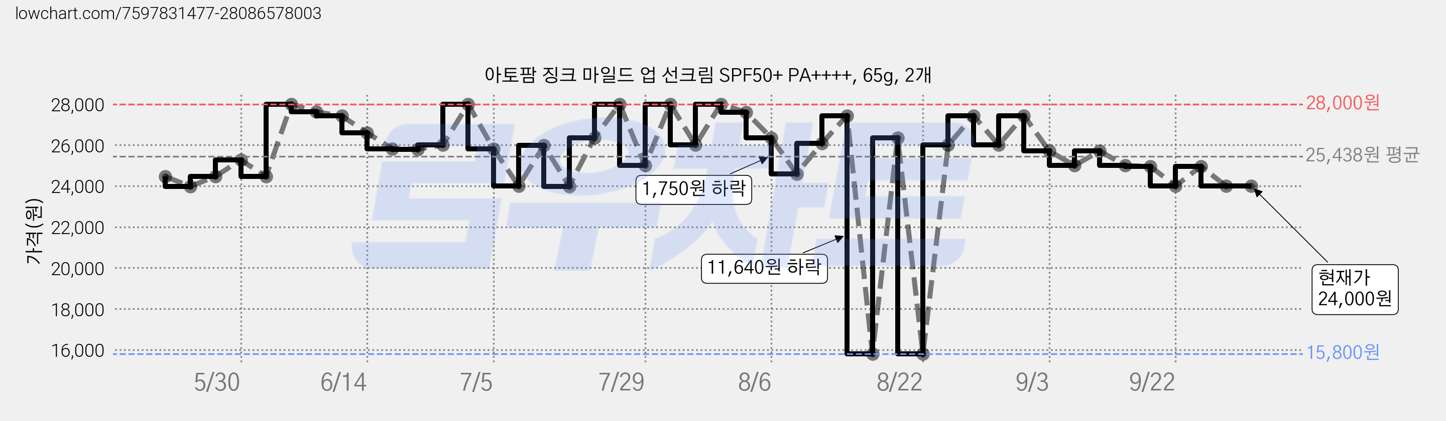 아토팜 징크 마일드 업 선크림 SPF50+ PA++++, 65g, 2개 가격 변동 차트, 현재가 24,000원, 관측 최저가 15,800원