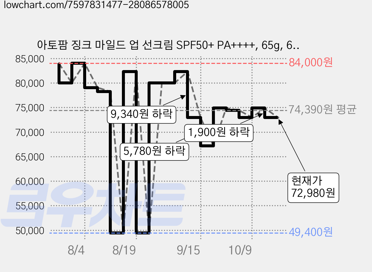 아토팜 징크 마일드 업 선크림 SPF50+ PA++++, 65g, 6개 가격 변동 차트, 현재가 72,980원, 관측 최저가 49,400원
