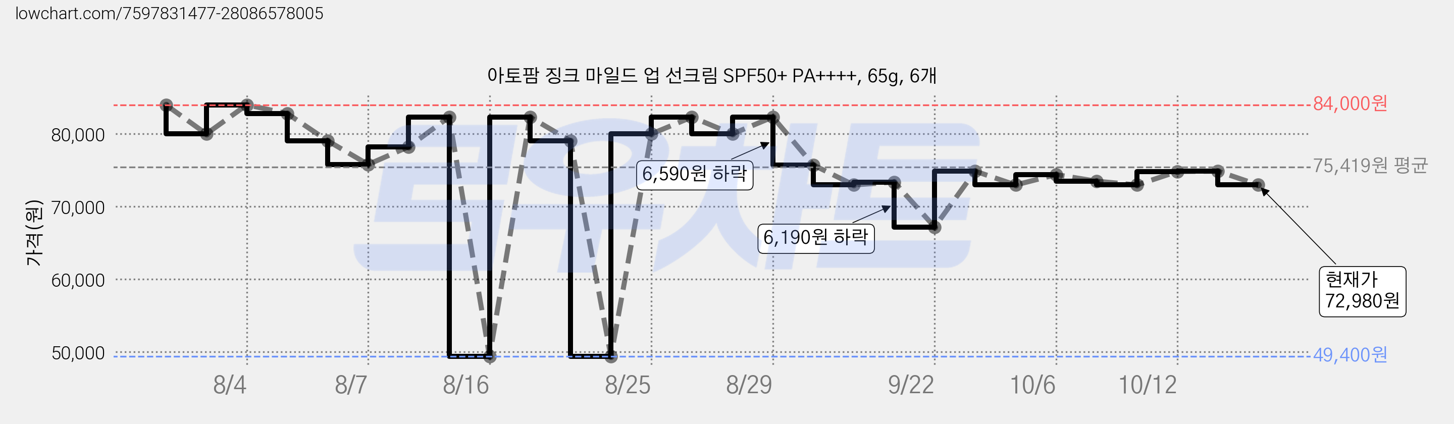 아토팜 징크 마일드 업 선크림 SPF50+ PA++++, 65g, 6개 가격 변동 차트, 현재가 72,980원, 관측 최저가 49,400원