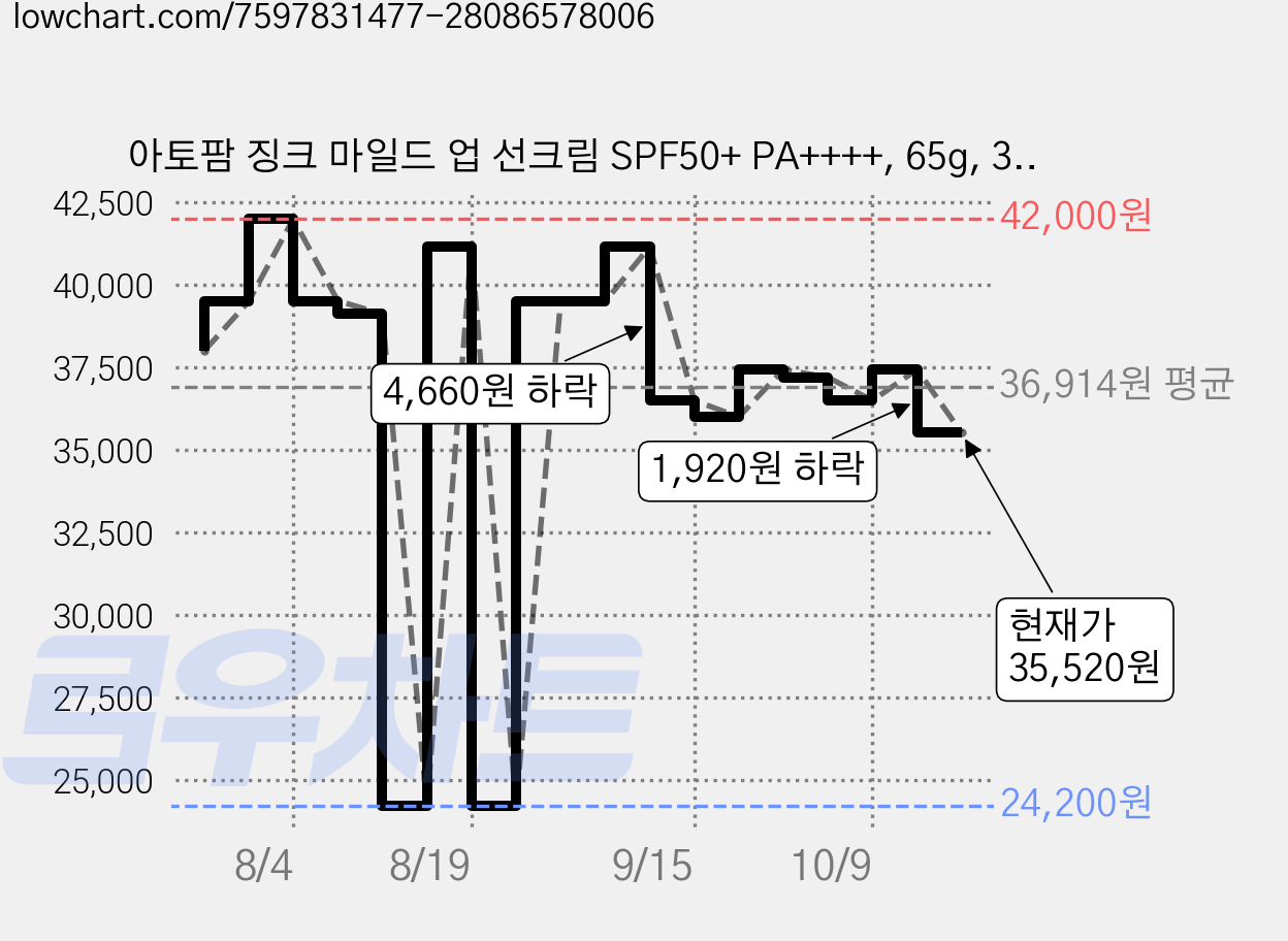 아토팜 징크 마일드 업 선크림 SPF50+ PA++++, 65g, 3개 가격 변동 차트, 현재가 35,520원, 관측 최저가 24,200원