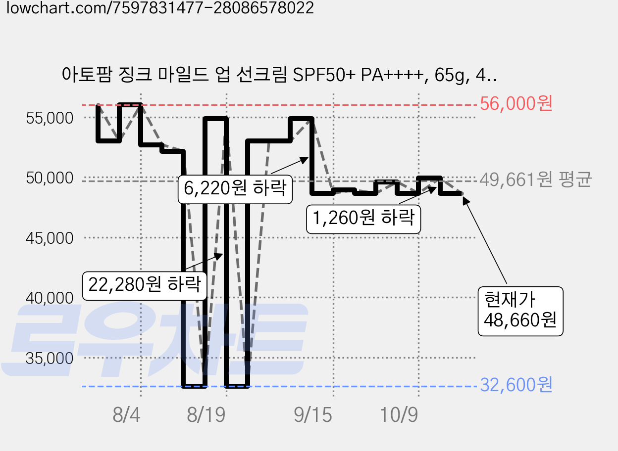 아토팜 징크 마일드 업 선크림 SPF50+ PA++++, 65g, 4개 가격 변동 차트, 현재가 48,660원, 관측 최저가 32,600원