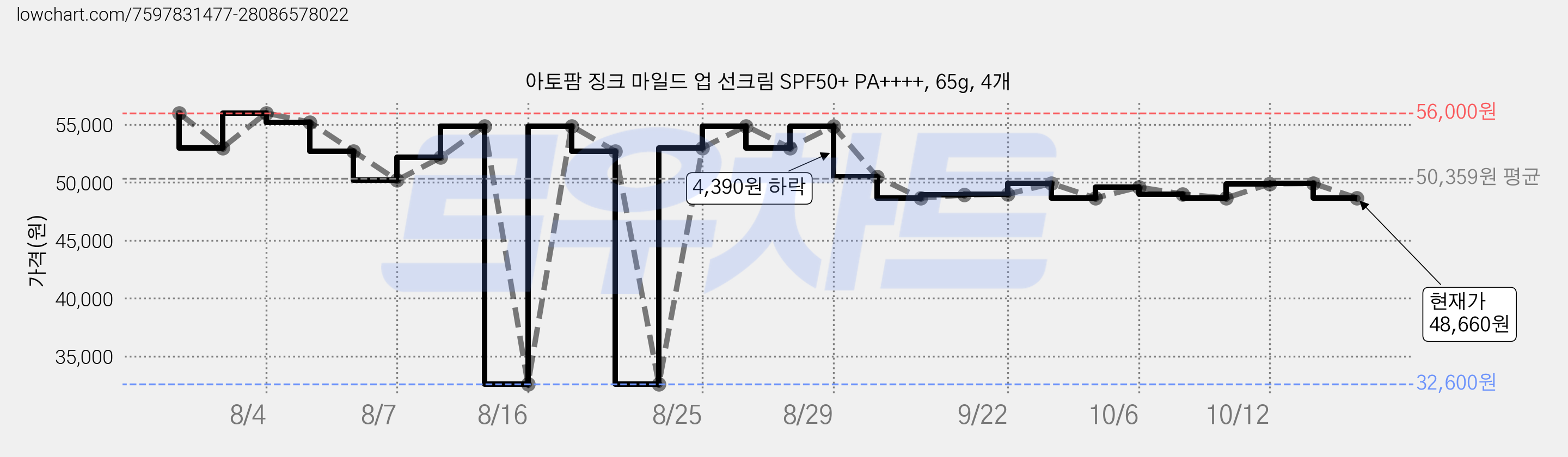 아토팜 징크 마일드 업 선크림 SPF50+ PA++++, 65g, 4개 가격 변동 차트, 현재가 48,660원, 관측 최저가 32,600원
