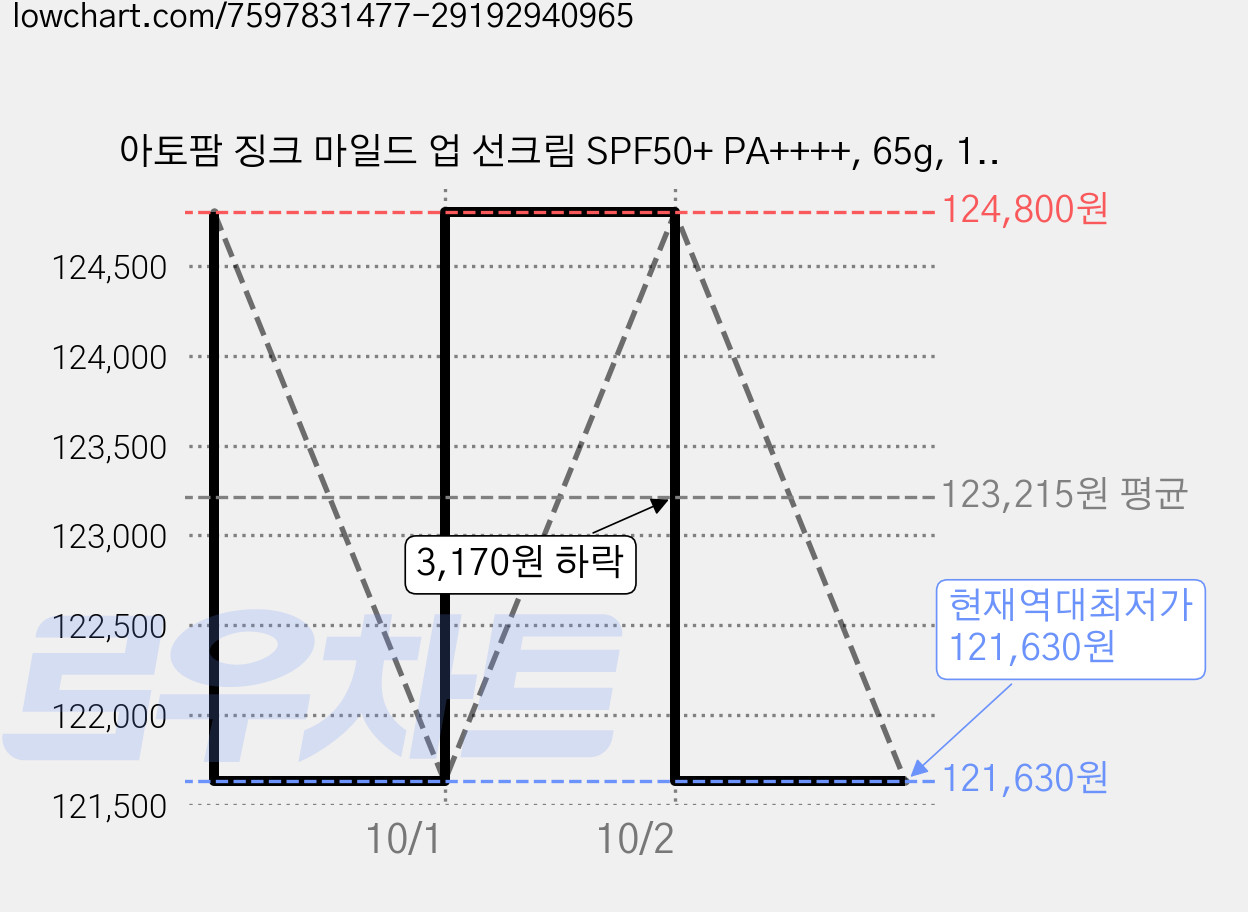 아토팜 징크 마일드 업 선크림 SPF50+ PA++++, 65g, 10개 가격 변동 차트, 현재가 121,630원, 역대최저가