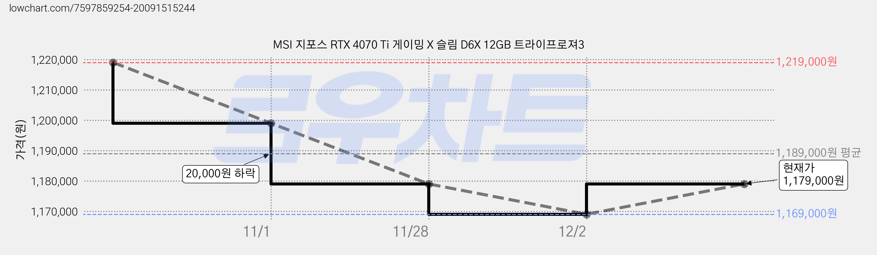 MSI 지포스 RTX 4070 Ti 게이밍 X 슬림 D6X 12GB 트라이프로져3 가격 변동 차트, 현재가 1,179,000원, 관측 최저가 1,169,000원