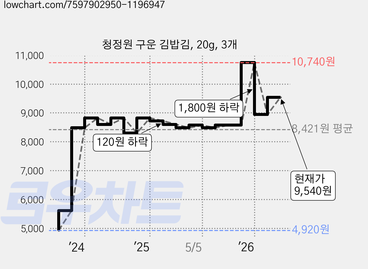 청정원 구운 김밥김, 20g, 3개 가격 변동 차트, 현재가 9,540원, 관측 최저가 4,920원