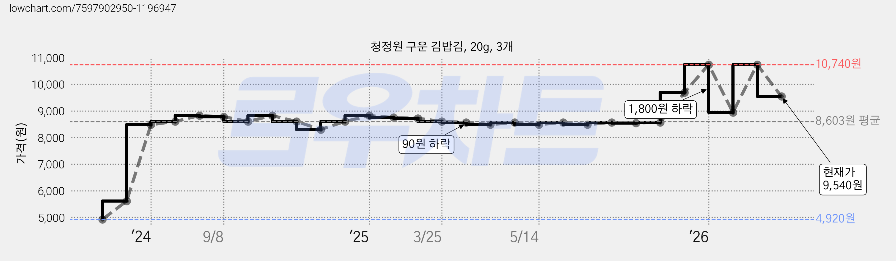 청정원 구운 김밥김, 20g, 3개 가격 변동 차트, 현재가 9,540원, 관측 최저가 4,920원