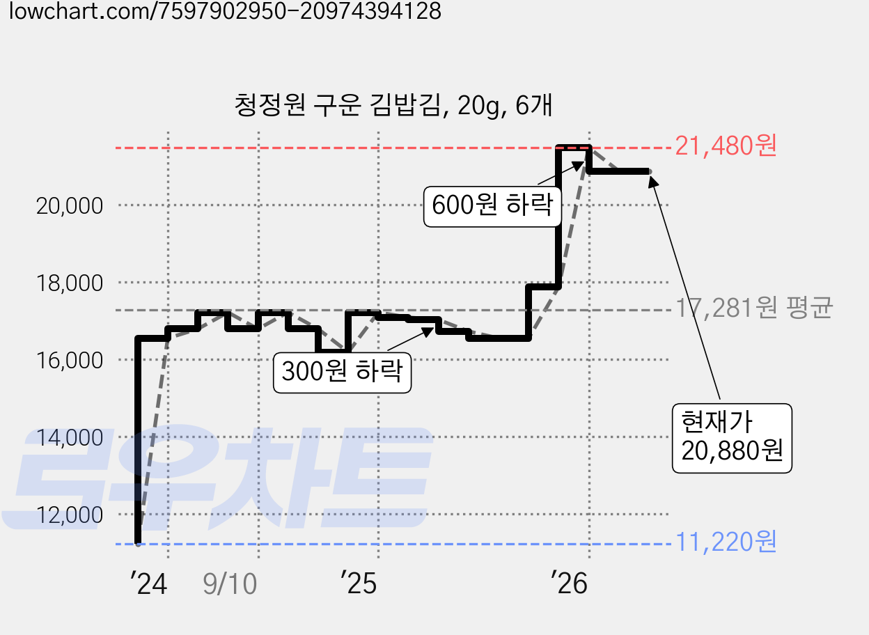 청정원 구운 김밥김, 20g, 6개 가격 변동 차트, 현재가 20,880원, 관측 최저가 11,220원