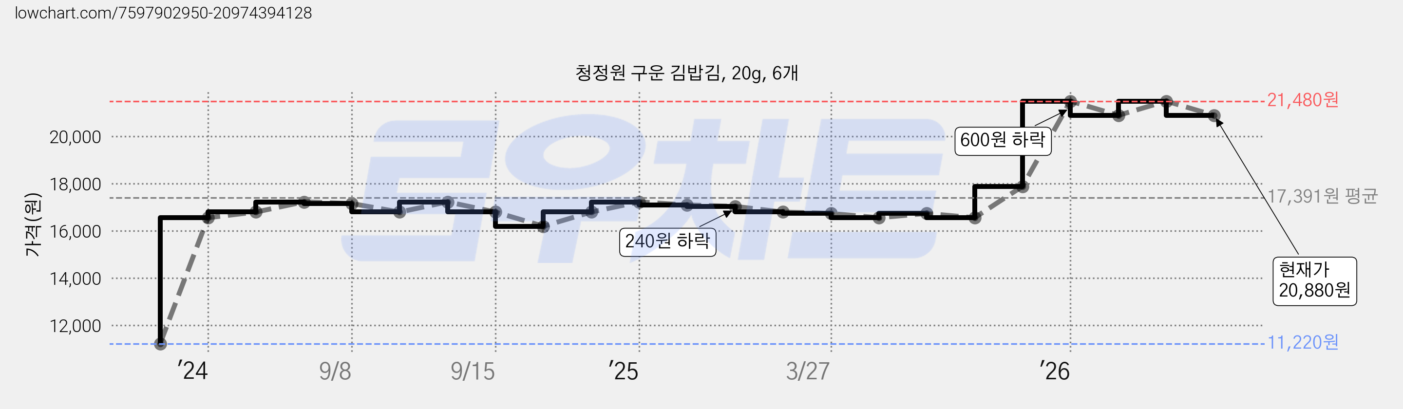 청정원 구운 김밥김, 20g, 6개 가격 변동 차트, 현재가 20,880원, 관측 최저가 11,220원