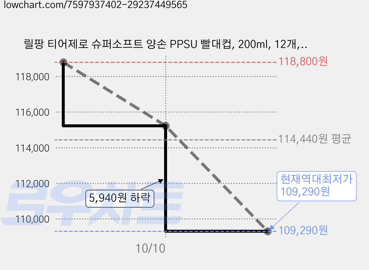 릴팡 티어제로 슈퍼소프트 양손 PPSU 빨대컵, 200ml, 12개, 샤인핑크 가격 변동 차트, 현재가 109,290원, 역대최저가