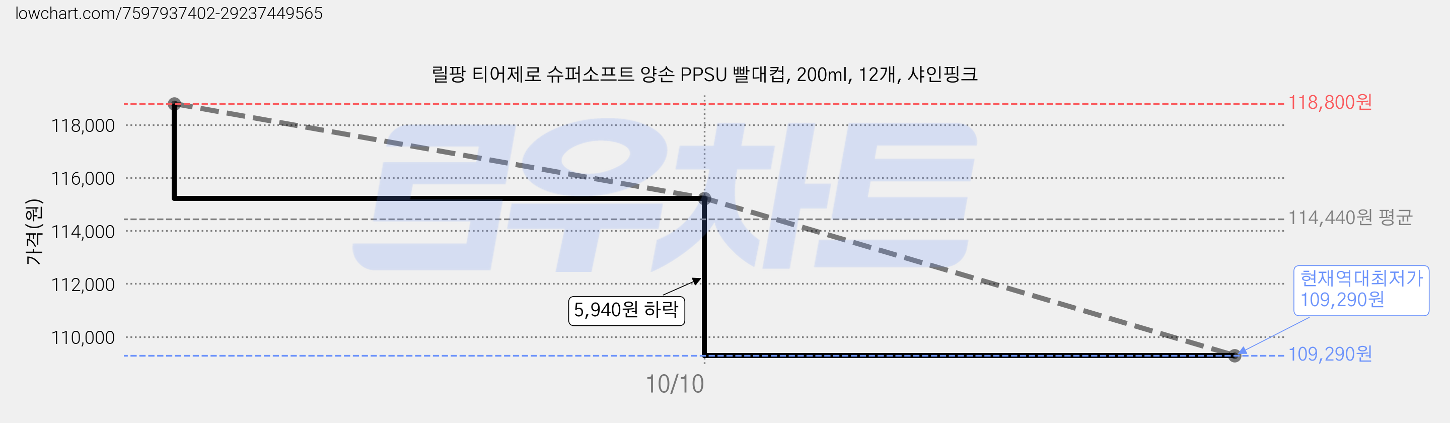 릴팡 티어제로 슈퍼소프트 양손 PPSU 빨대컵, 200ml, 12개, 샤인핑크 가격 변동 차트, 현재가 109,290원, 역대최저가