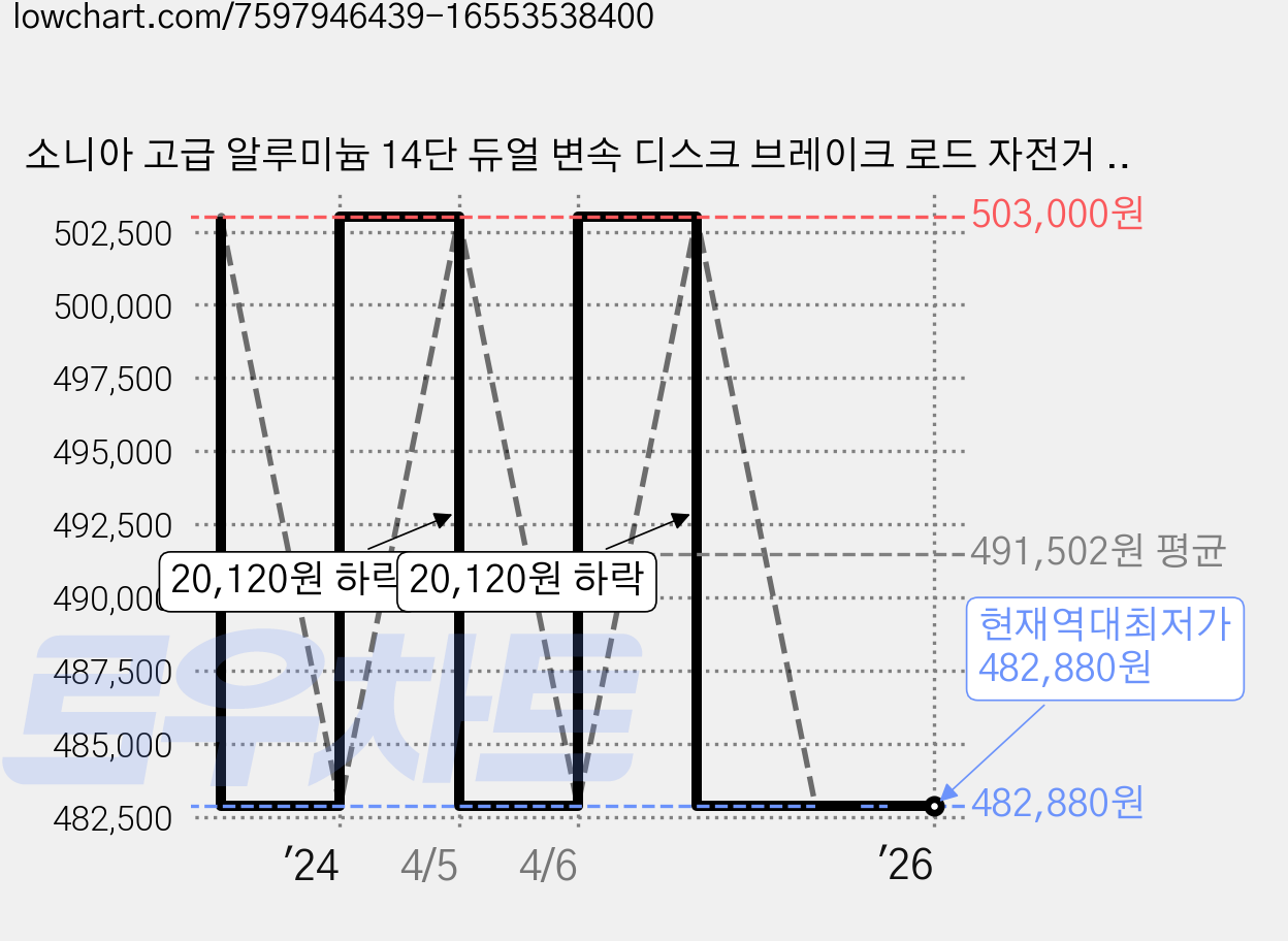 소니아 고급 알루미늄 14단 듀얼 변속 디스크 브레이크 로드 자전거 470mm SR-1000D 미조립, 470(160~175cm), 완전조립배송, 실버 가격 변동 차트, 현재가 482,880원, 역대최저가