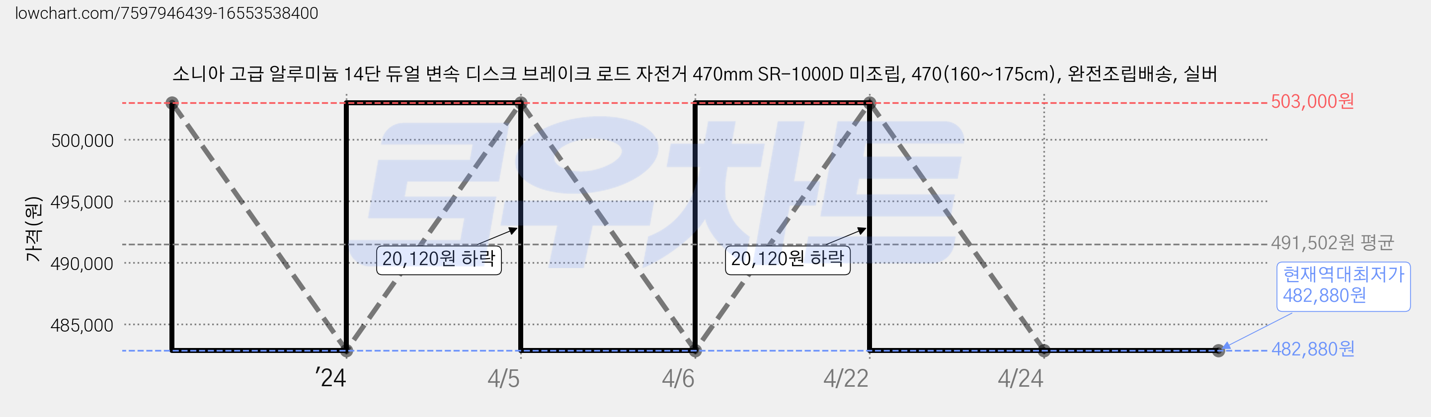 소니아 고급 알루미늄 14단 듀얼 변속 디스크 브레이크 로드 자전거 470mm SR-1000D 미조립, 470(160~175cm), 완전조립배송, 실버 가격 변동 차트, 현재가 482,880원, 역대최저가
