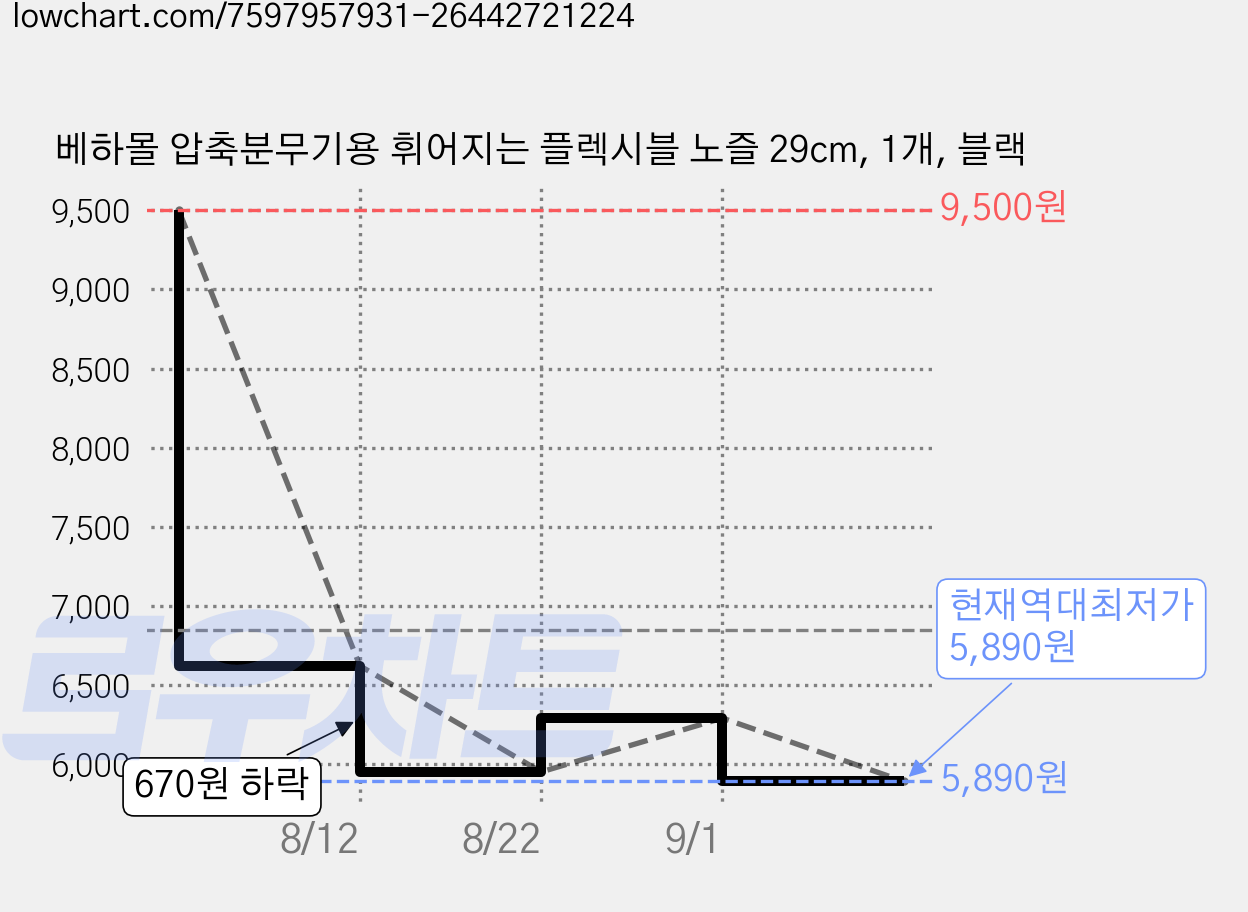 베하몰 압축분무기용 휘어지는 플렉시블 노즐 29cm, 1개, 블랙 가격 변동 차트, 현재가 5,890원, 역대최저가