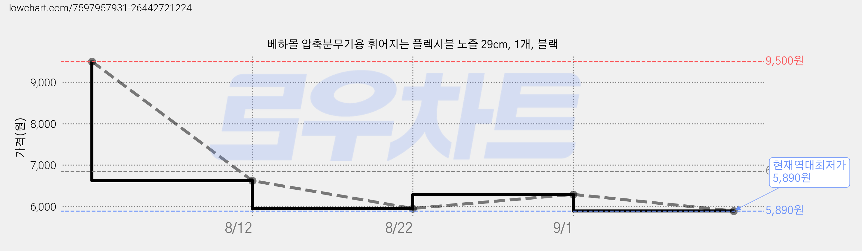 베하몰 압축분무기용 휘어지는 플렉시블 노즐 29cm, 1개, 블랙 가격 변동 차트, 현재가 5,890원, 역대최저가