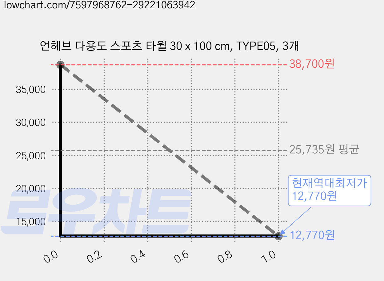 언헤브 다용도 스포츠 타월 30 x 100 cm, TYPE05, 3개 가격 변동 차트, 현재가 12,770원, 역대최저가