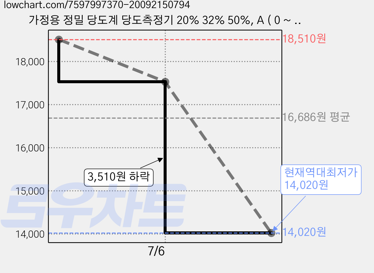 가정용 정밀 당도계 당도측정기 20% 32% 50%, A ( 0 ~ 20% ), 1개 가격 변동 차트, 현재가 14,020원, 역대최저가