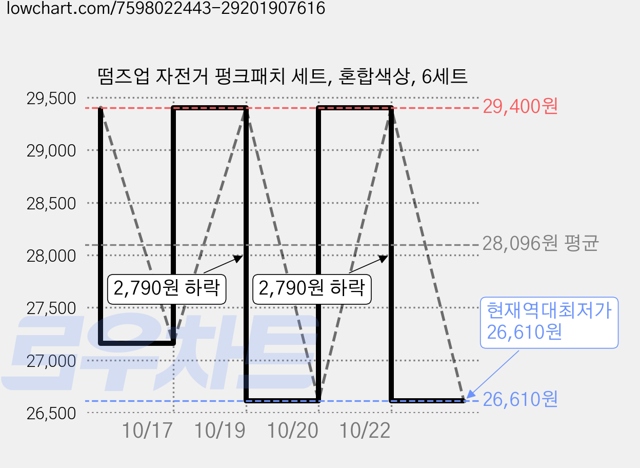 떰즈업 자전거 펑크패치 세트, 혼합색상, 6세트 가격 변동 차트, 현재가 26,610원, 역대최저가