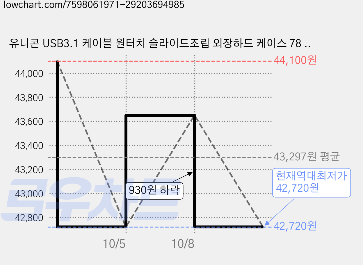유니콘 USB3.1 케이블 원터치 슬라이드조립 외장하드 케이스 78 x 121 x 14 mm, 선택1, HDD-300V, 6개 가격 변동 차트, 현재가 42,720원, 역대최저가