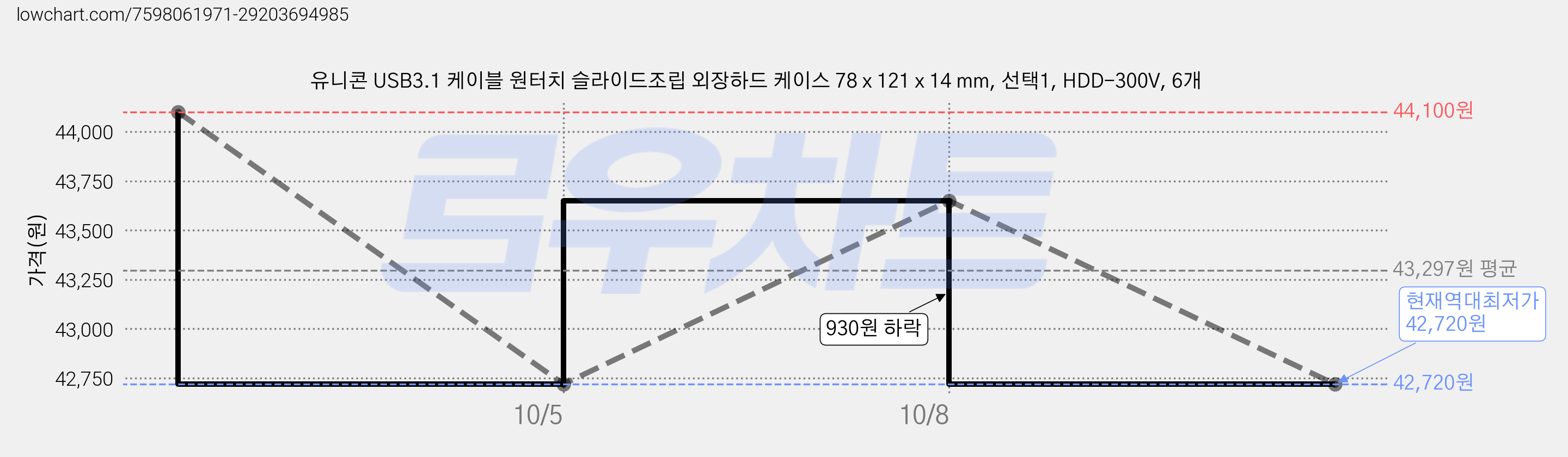 유니콘 USB3.1 케이블 원터치 슬라이드조립 외장하드 케이스 78 x 121 x 14 mm, 선택1, HDD-300V, 6개 가격 변동 차트, 현재가 42,720원, 역대최저가