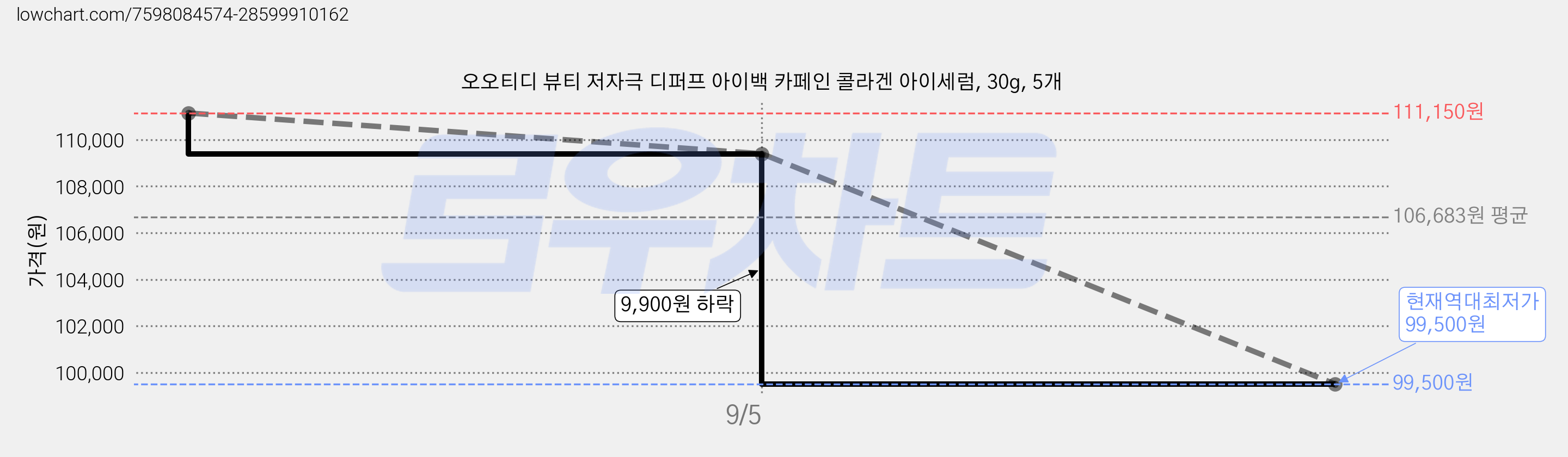 오오티디 뷰티 저자극 디퍼프 아이백 카페인 콜라겐 아이세럼, 30g, 5개 가격 변동 차트, 현재가 99,500원, 역대최저가