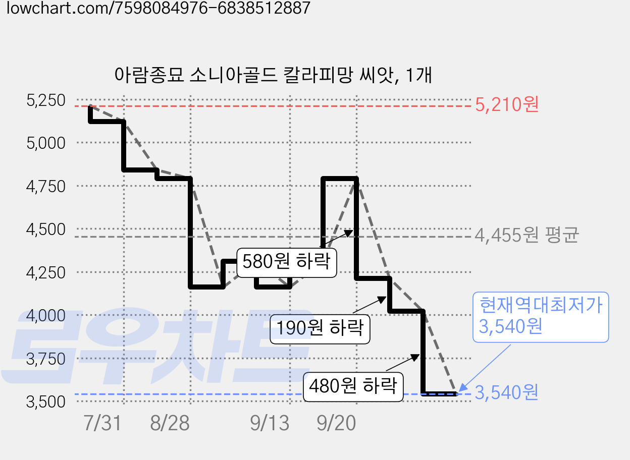 아람종묘 소니아골드 칼라피망 씨앗, 1개 가격 변동 차트, 현재가 3,540원, 역대최저가
