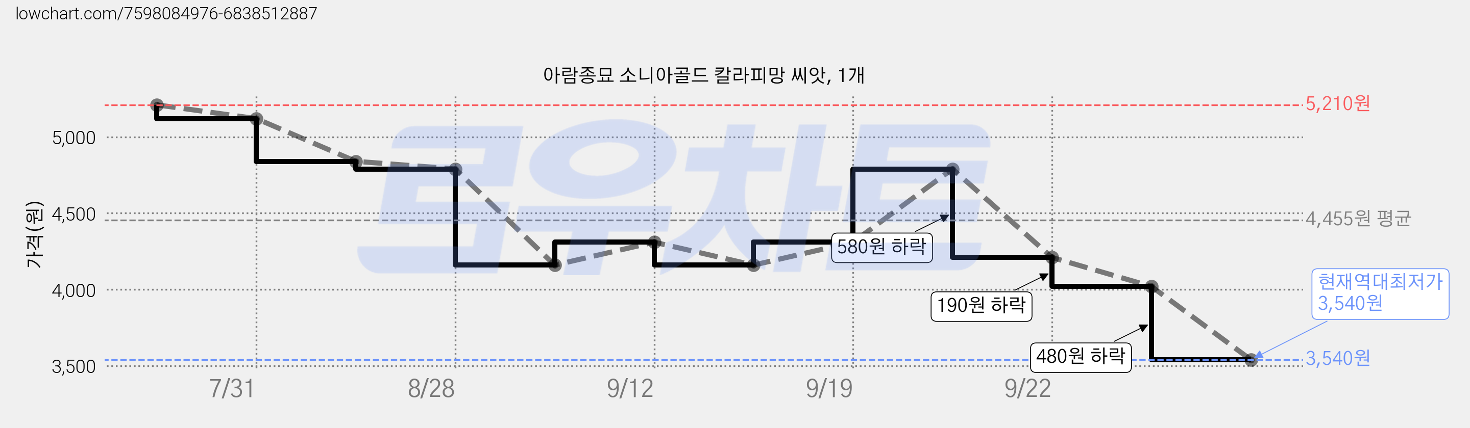아람종묘 소니아골드 칼라피망 씨앗, 1개 가격 변동 차트, 현재가 3,540원, 역대최저가